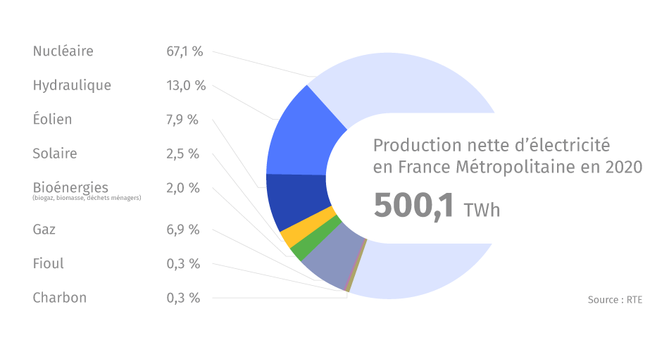 Schéma de répartition de la production d'électricité en France en 2020