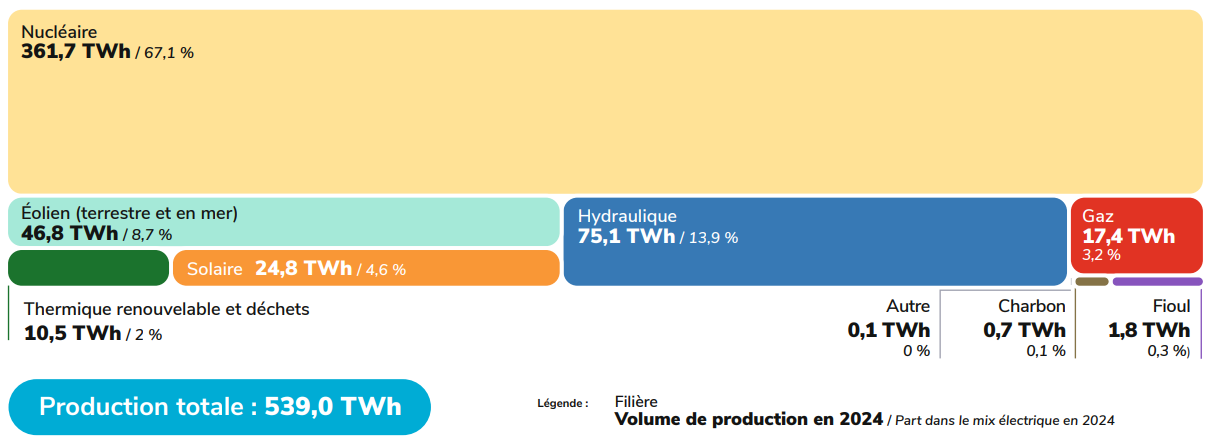 Schéma de répartition de la production d'électricité en France en 2020