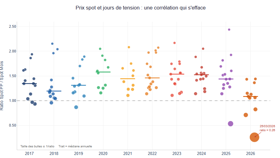 Graphique du ratio entre les prix SPOT et des jours de tension