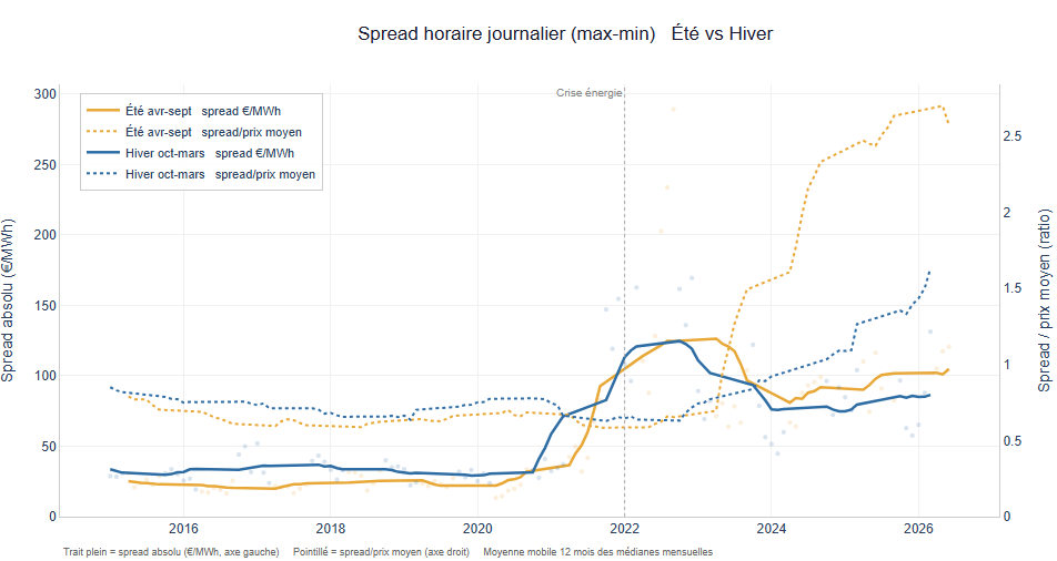 Graphique du spread horaire journalier en été et en hiver